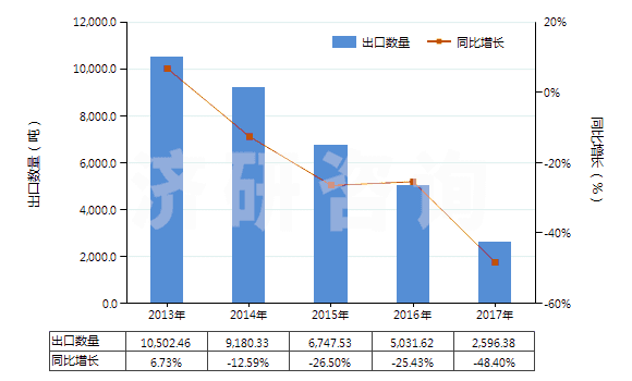2013-2017年中國魚膠、其他動物膠(HS35030090)出口量及增速統(tǒng)計(jì)